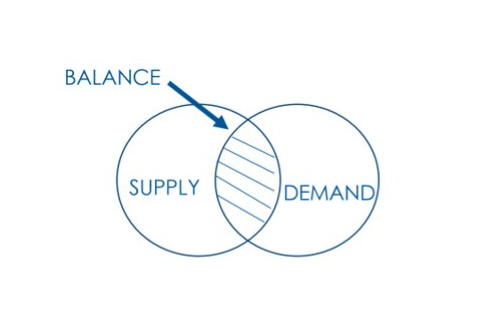 Supply Demand and Balance