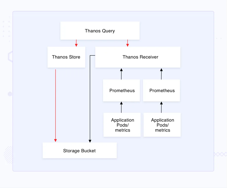 Thanos Receiver Architecture