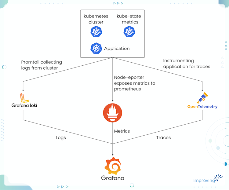 Prometheus Front End Graph End-to-End Observability with Prometheus, Grafana, Loki, OpenTelemetry ...