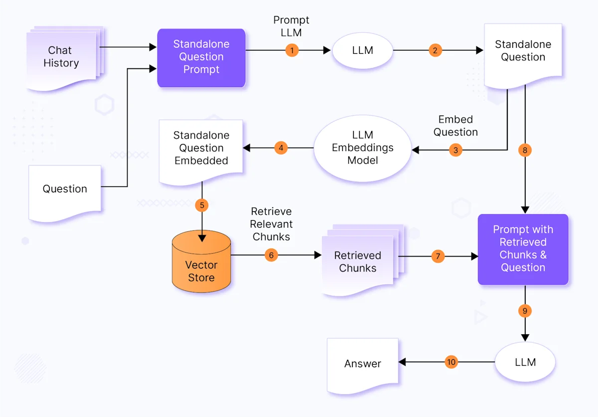 Blog - RAG Retrieval Augmented Generation Pipeline