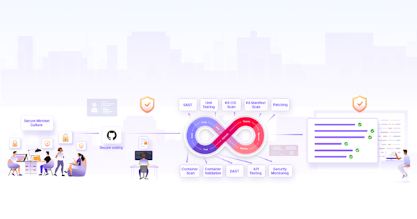 Implement DevSecOps to Secure your CI/CD pipeline