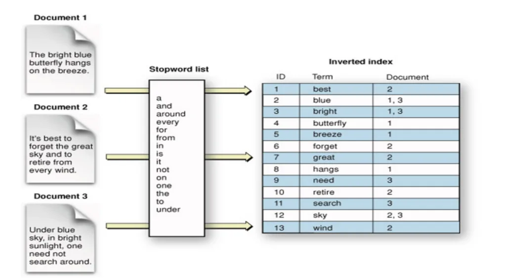 Elasticsearch Inverted Index Diagram