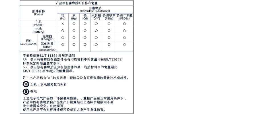 产品中有害物质的名称和数量