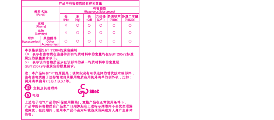 产品中有害物质的名称和数量