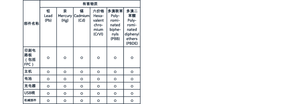 产品中有害物质的名称和数量