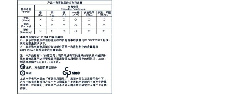 产品中有害物质的名称和数量