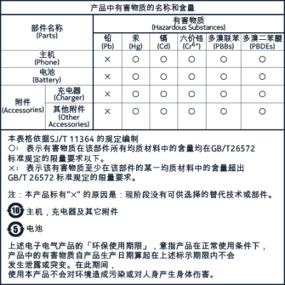 产品中有害物质的名称和数量