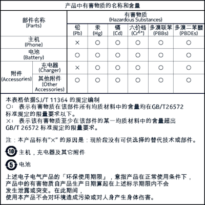 产品中有害物质的名称和数量