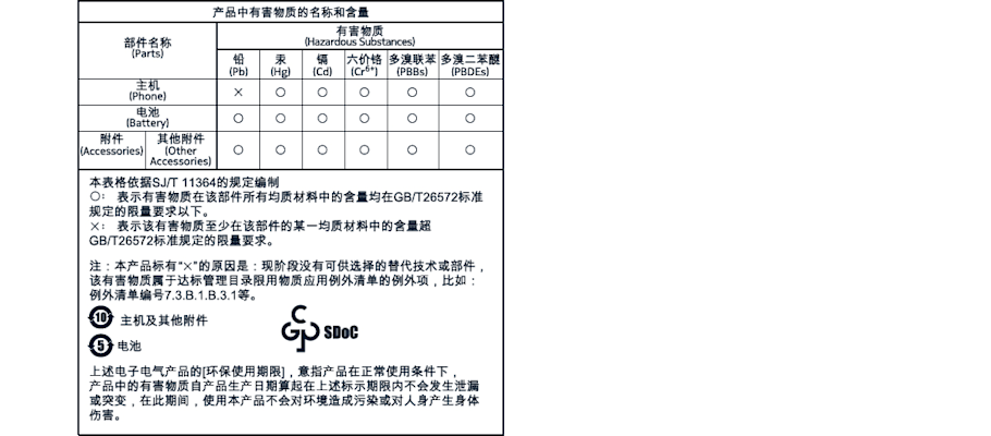 产品中有害物质的名称和数量