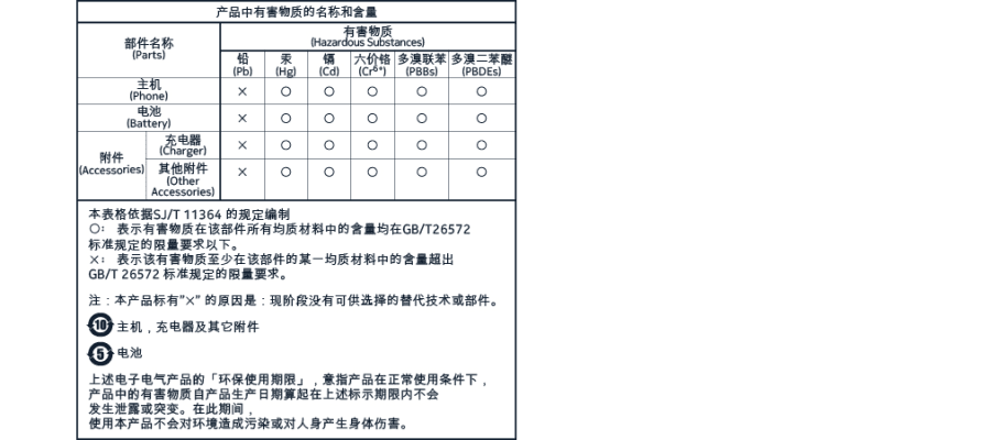 产品中有害物质的名称和数量