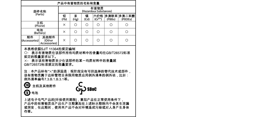 产品中有害物质的名称和数量