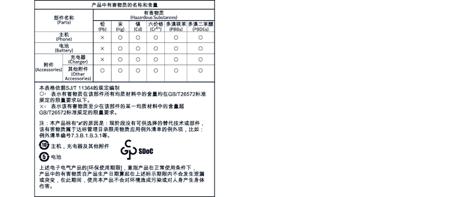 产品中有害物质的名称和数量