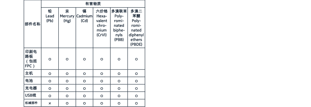 产品中有害物质的名称和数量