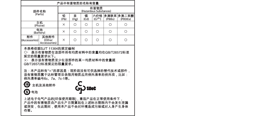 产品中有害物质的名称和数量