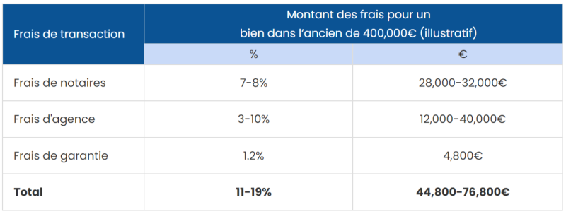 tableau illustratif frais de transaction immobilière