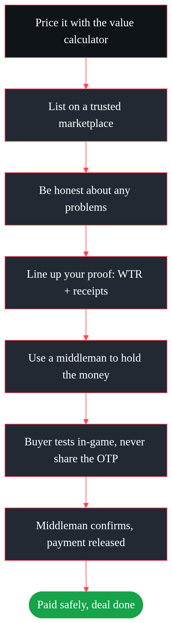 Step-by-step flowchart for safely selling a Valorant account, from pricing it to getting paid through a middleman.