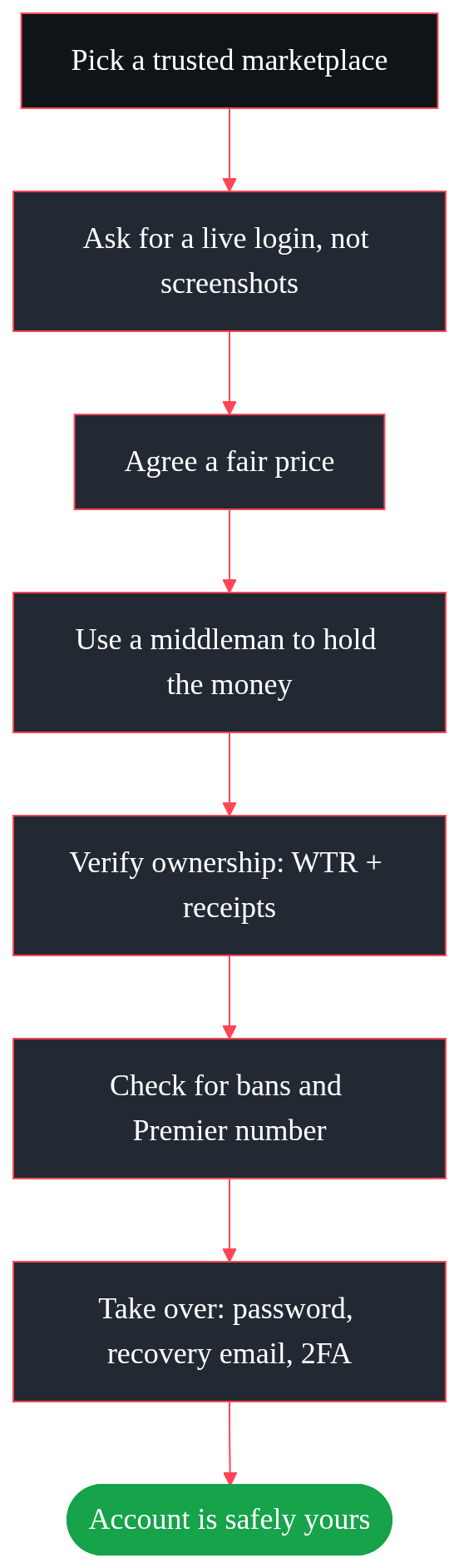 Step-by-step flowchart for safely buying a Valorant account, from picking a trusted marketplace to taking full ownership.