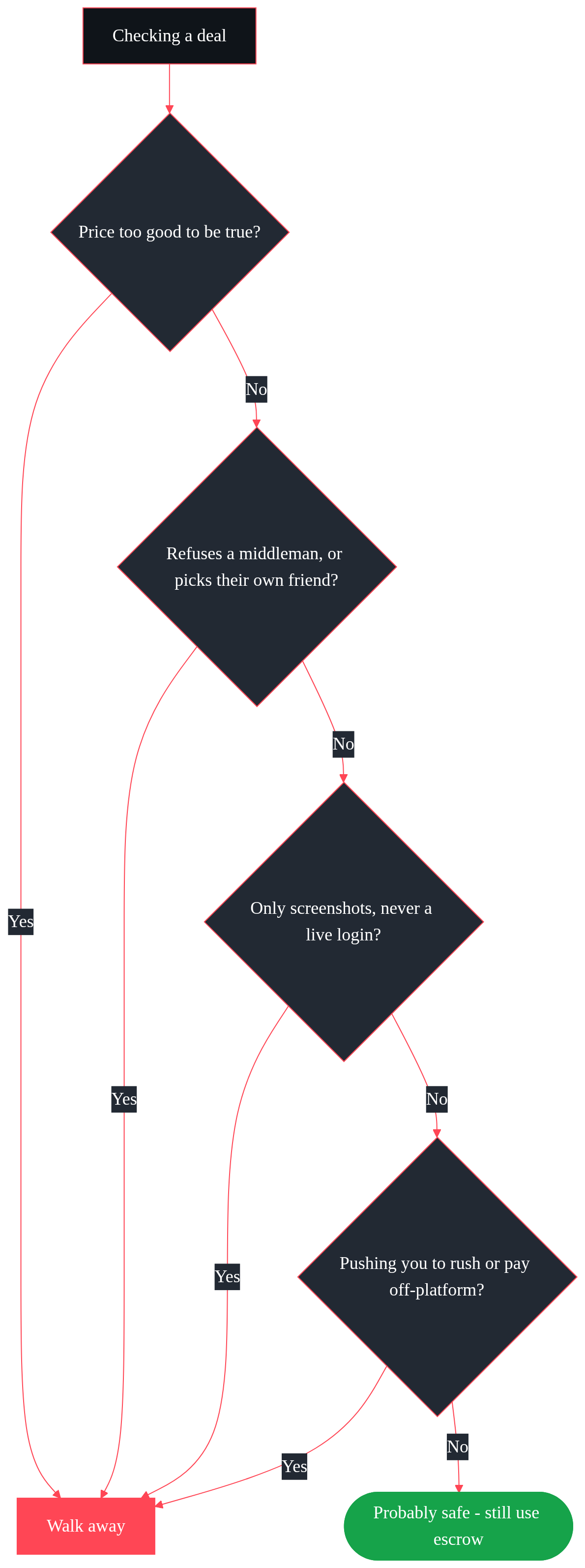 Decision chart of Valorant account scam red flags and when to walk away from a deal.