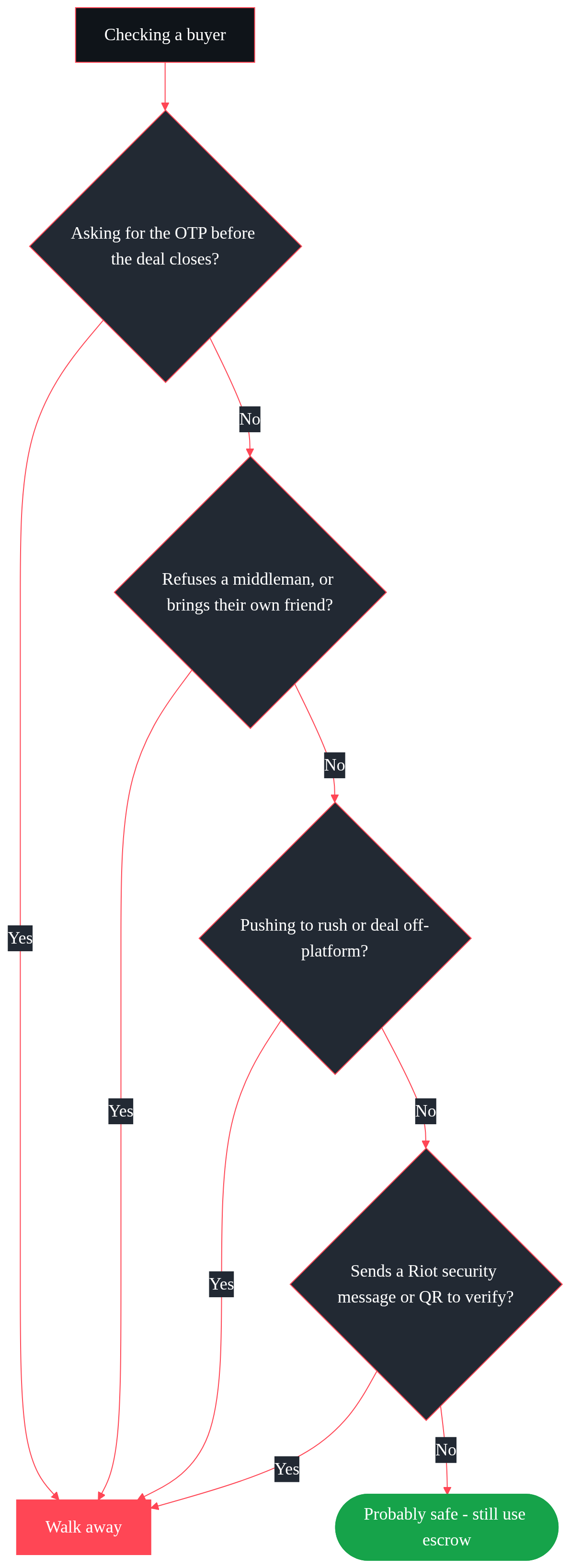 Decision chart of red flags a Valorant account buyer shows when they are trying to scam the seller, and when to walk away.