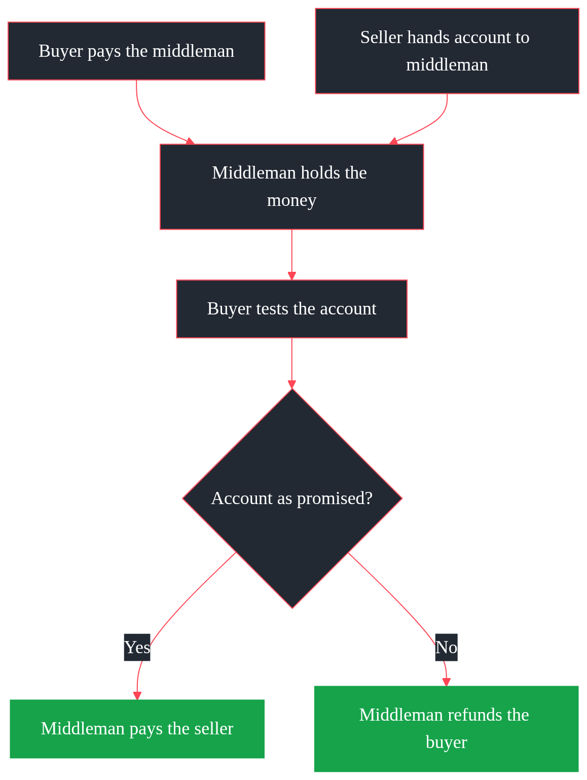 Diagram showing how a middleman holds the money, lets the buyer test the account, then pays the seller or refunds the buyer.