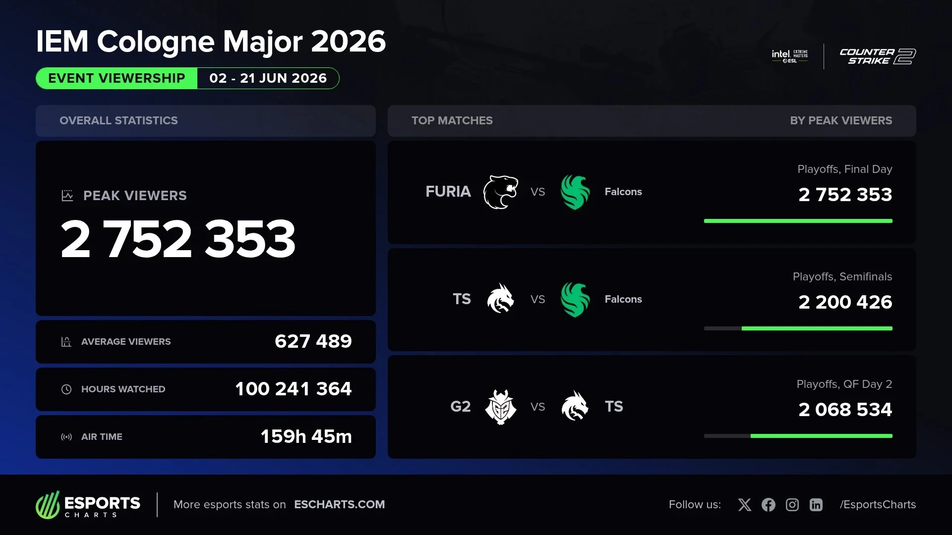 CS2 Just Gave NiKo His First Major as Falcons Swept FURIA 3- - IEM Cologne Major 2026 viewership data from Esport