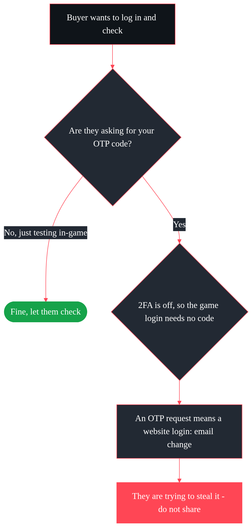 Decision diagram showing that a buyer asking for your one-time code during a test is trying to steal the account, not check it.