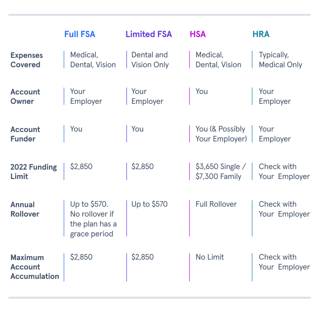 FSA vs HSA vs HRA: What's the Difference?