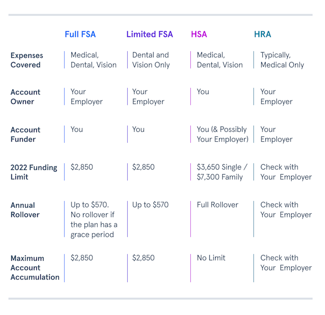 FSA vs HSA vs HRA: What's the Difference?