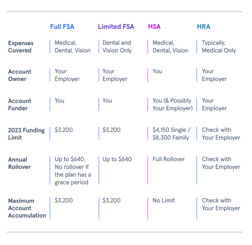 FSA, HSA & HRA Comparison and Differences - HomeCare Hospital Beds