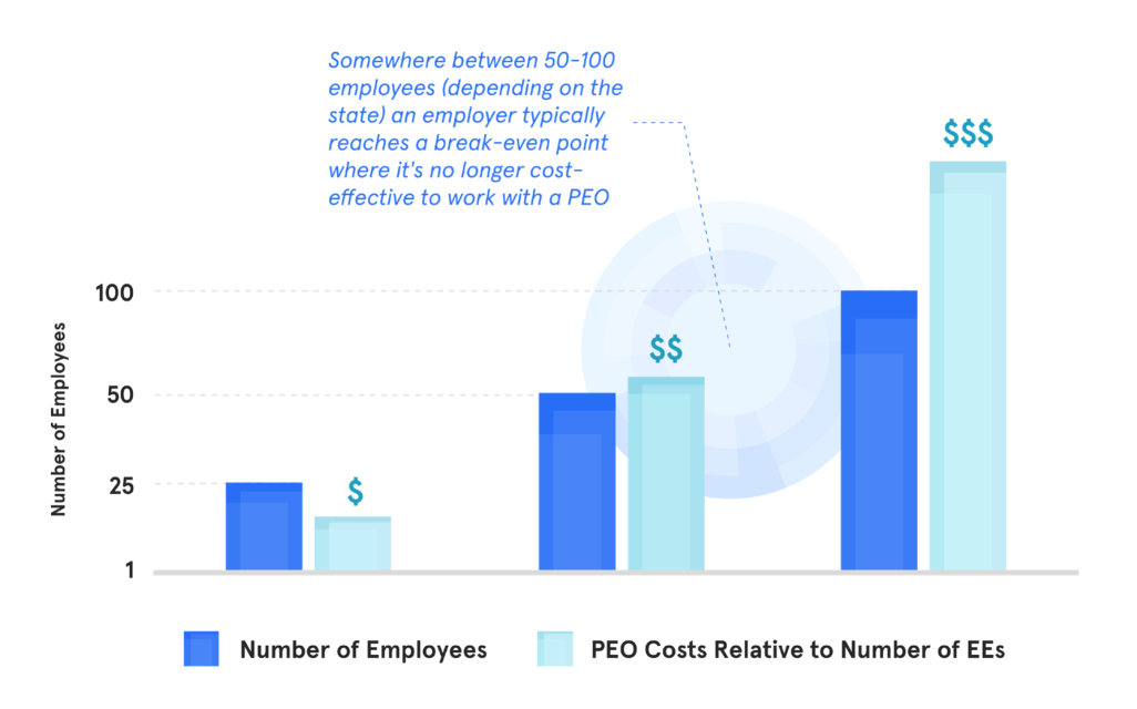 PEO Costs Relative to Number of Employees