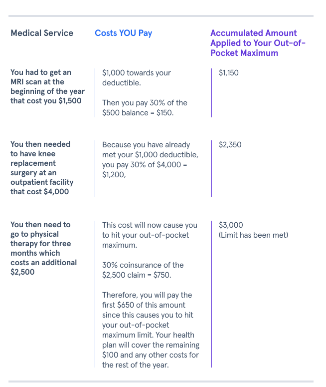 Example of How a Deductible, Coinsurance, & an Out-Of-Pocket Max Works