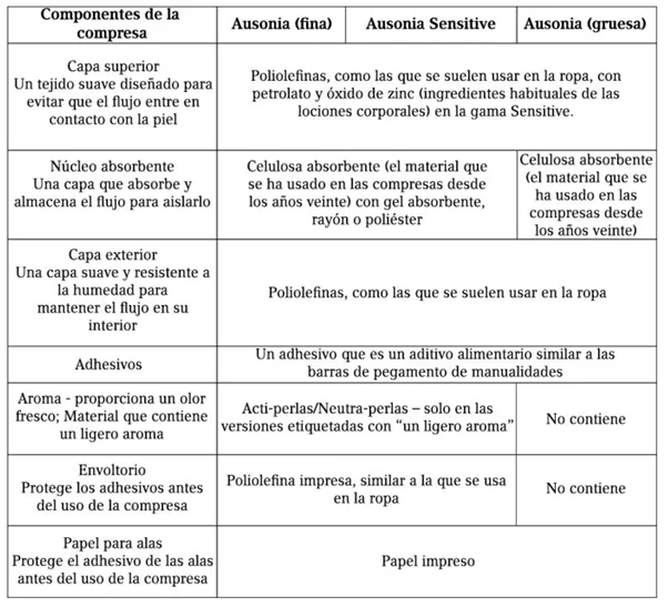 ¿Que hay en una compresa Ausonia?