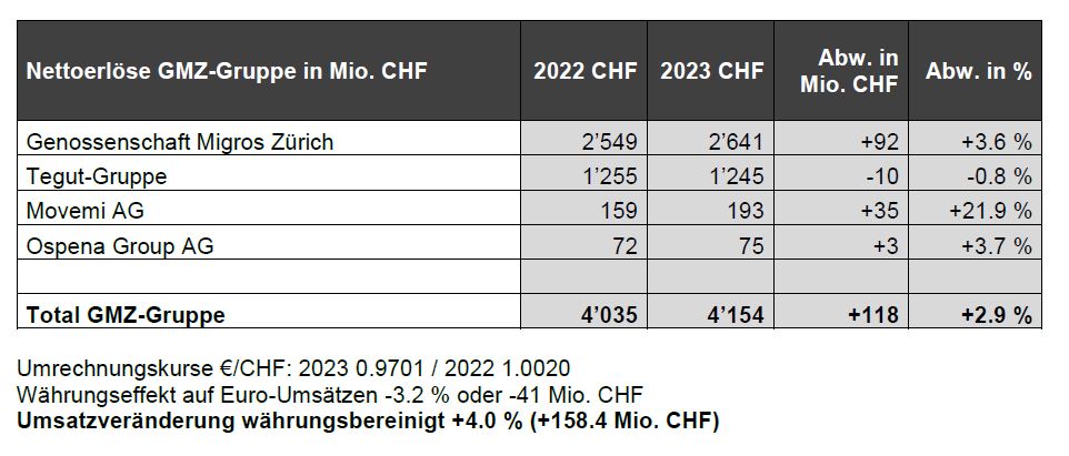 gmz-umsaetze-2023