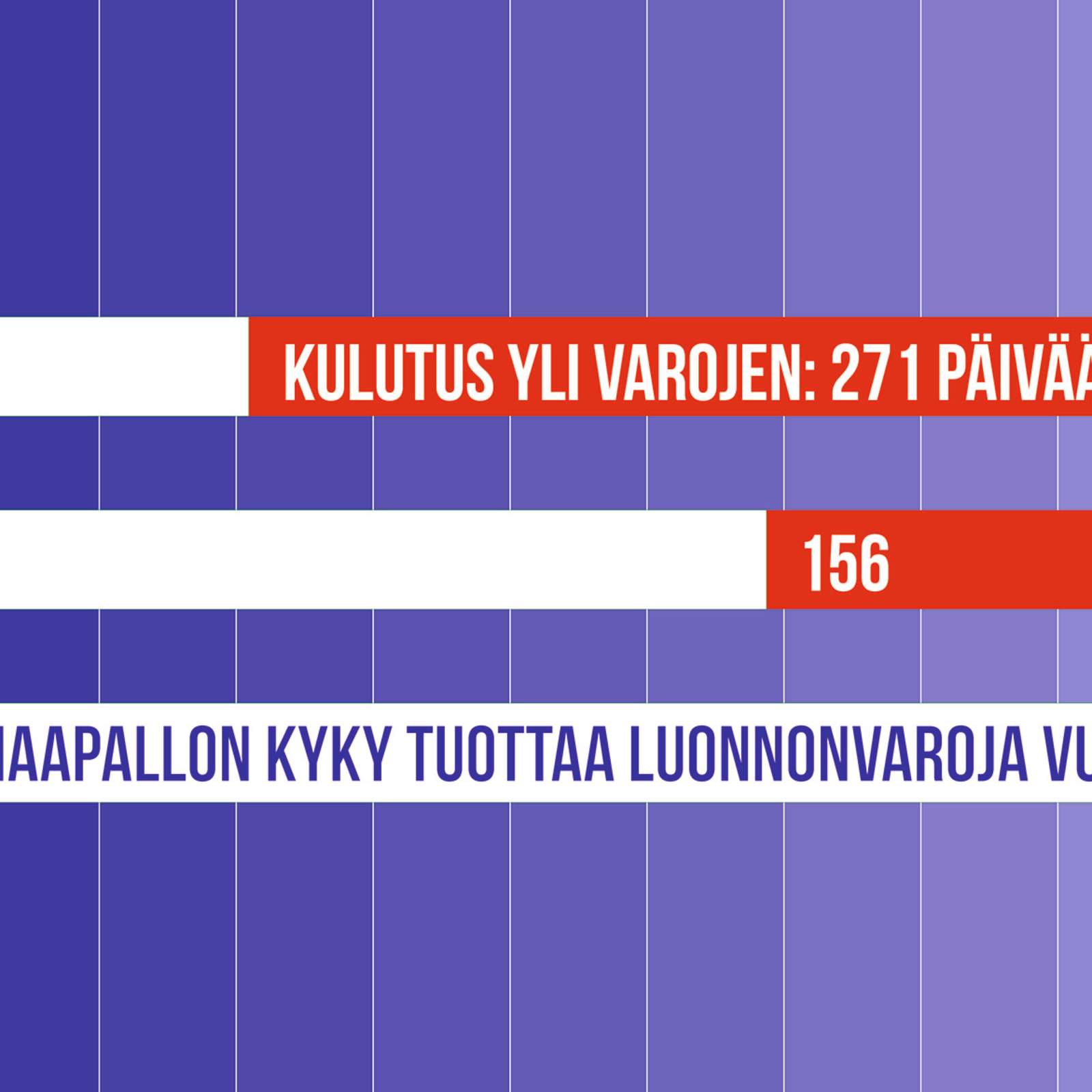 Maailman ylikulutuspäivä koitti vuonna 2019 heinäkuun 29. päivänä.