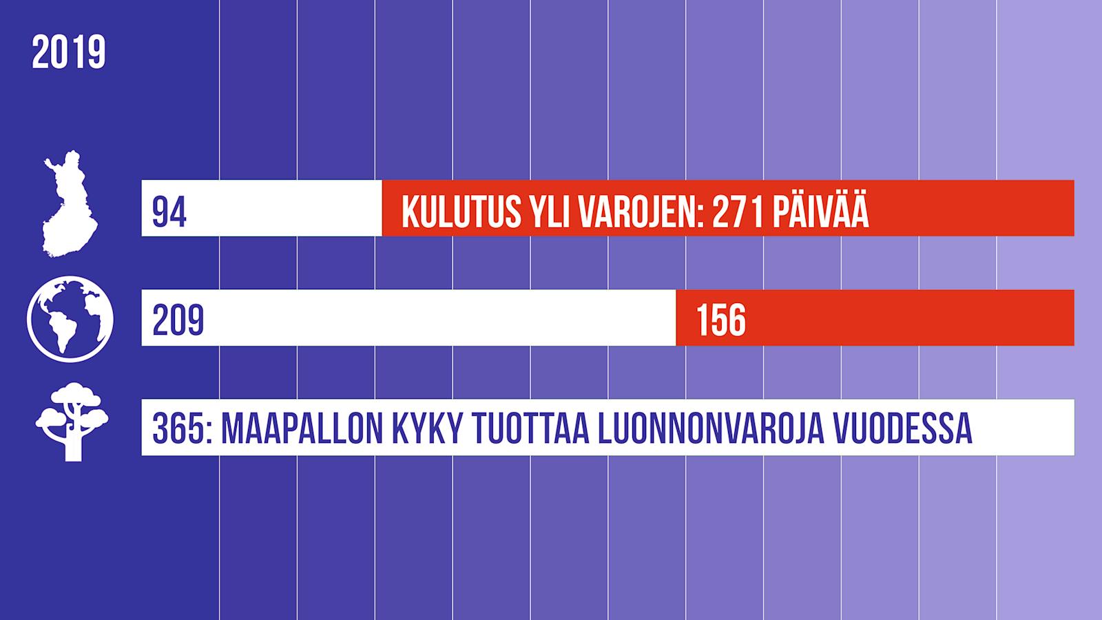 Maailman ylikulutuspäivä koitti vuonna 2019 heinäkuun 29. päivänä.