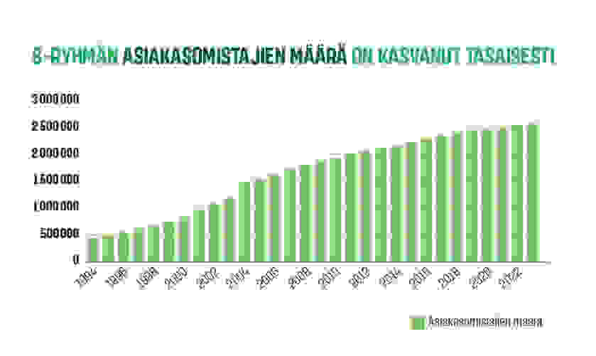 kuvaaja asiakasomistajien määrän kasvusta 1994-2023