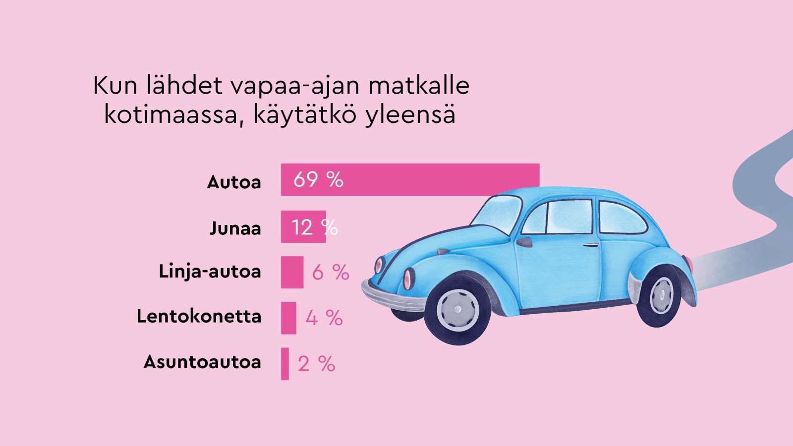 Suomalaiset tekevät vapaa-ajan matkan yleensä autolla