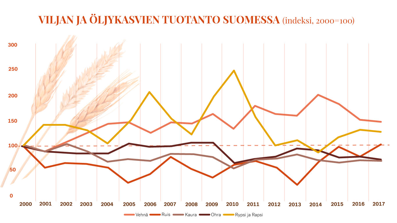 Viljan ja öljykasvien tuotanto Suomessa