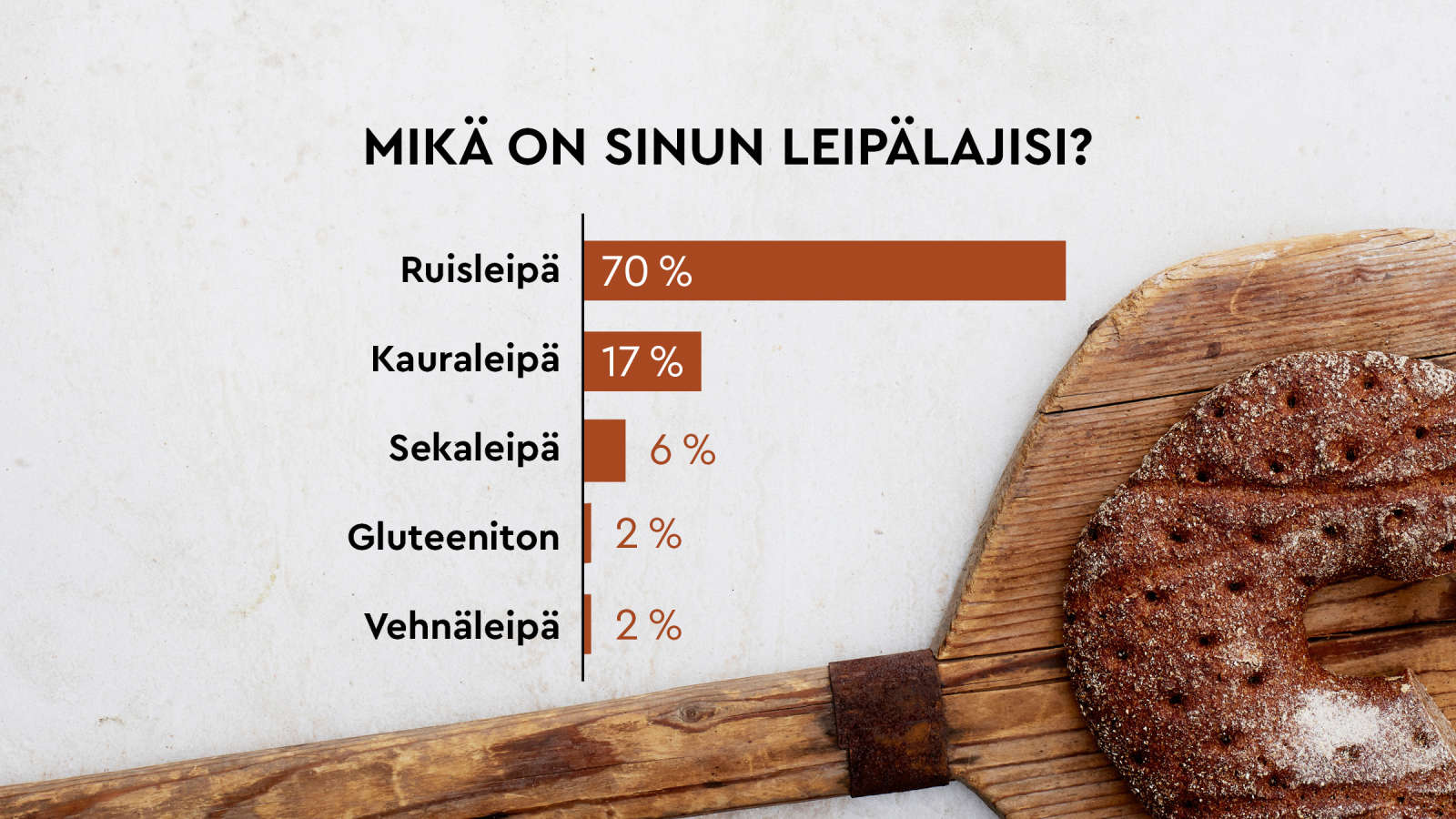 70 prosenttia suomalaisista valitsee ruisleivän.