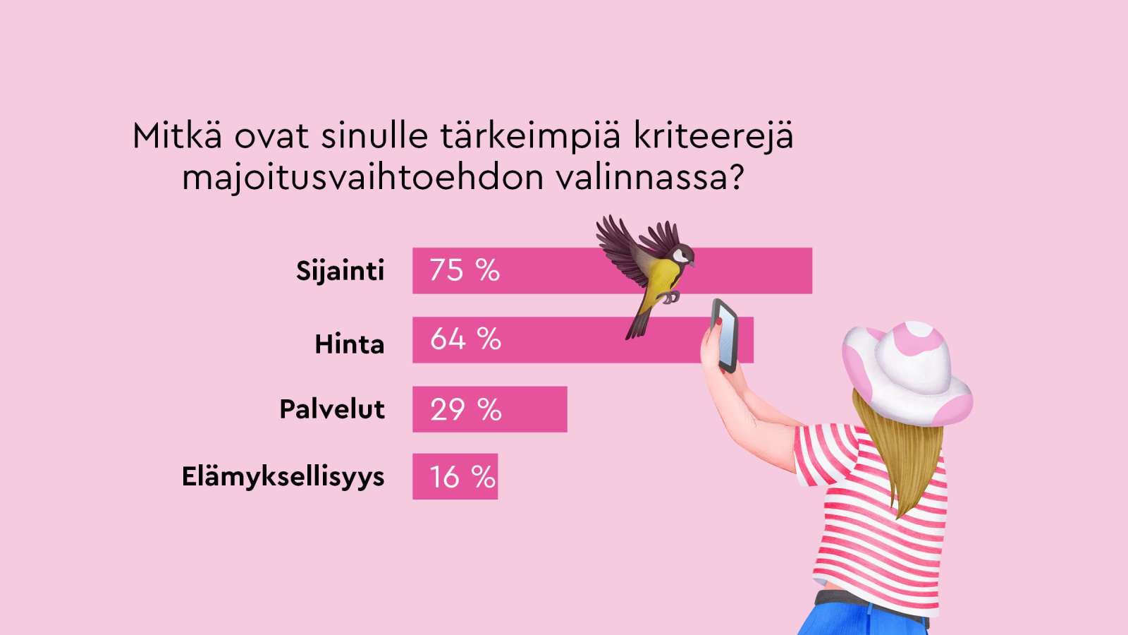Sijainti on tärkein kriteeri, kun suomalaiset valitsevat majoitusvaihtoehtoa