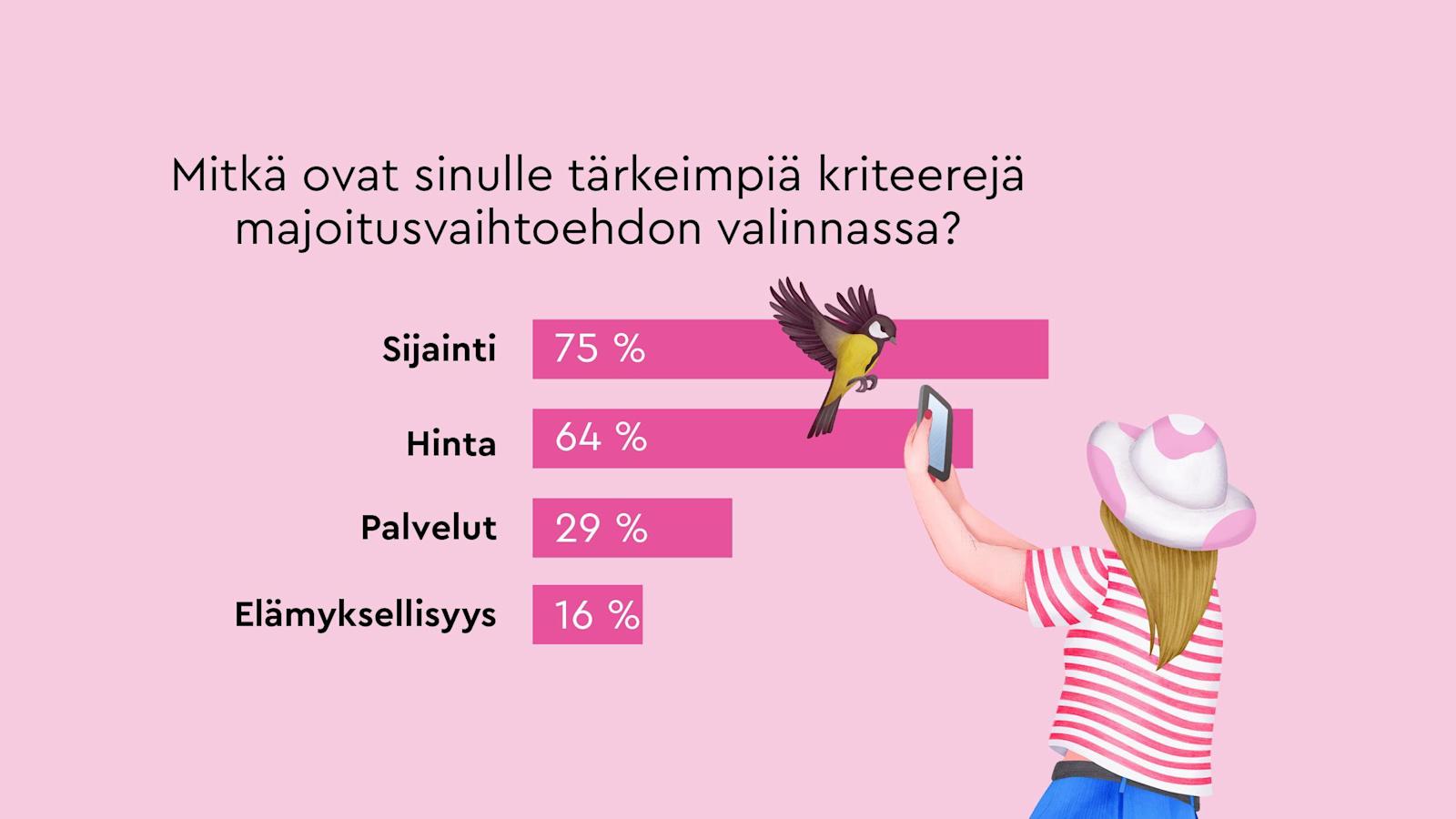 Sijainti on tärkein kriteeri, kun suomalaiset valitsevat majoitusvaihtoehtoa