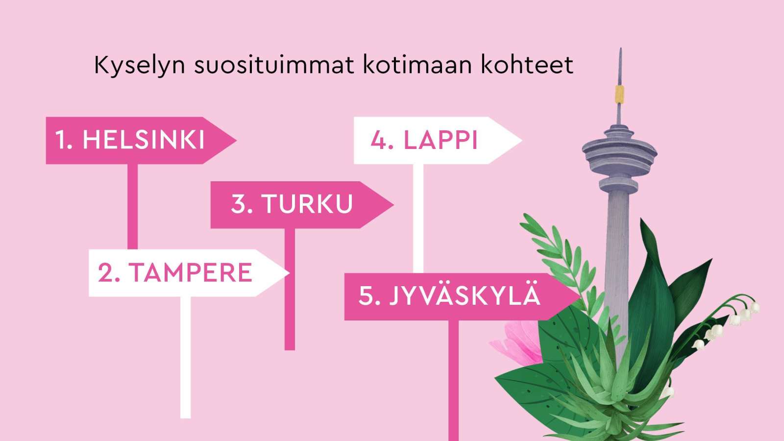Helsinki ja Tampere ovat suosituimmat lomakohteet