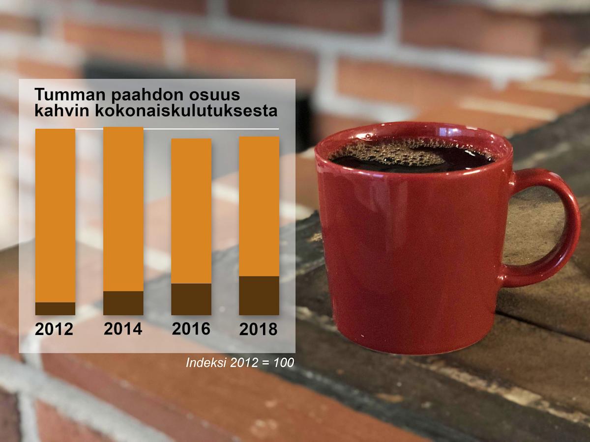 Tumman paahdon osuus kahvin kokonaiskulutuksesta