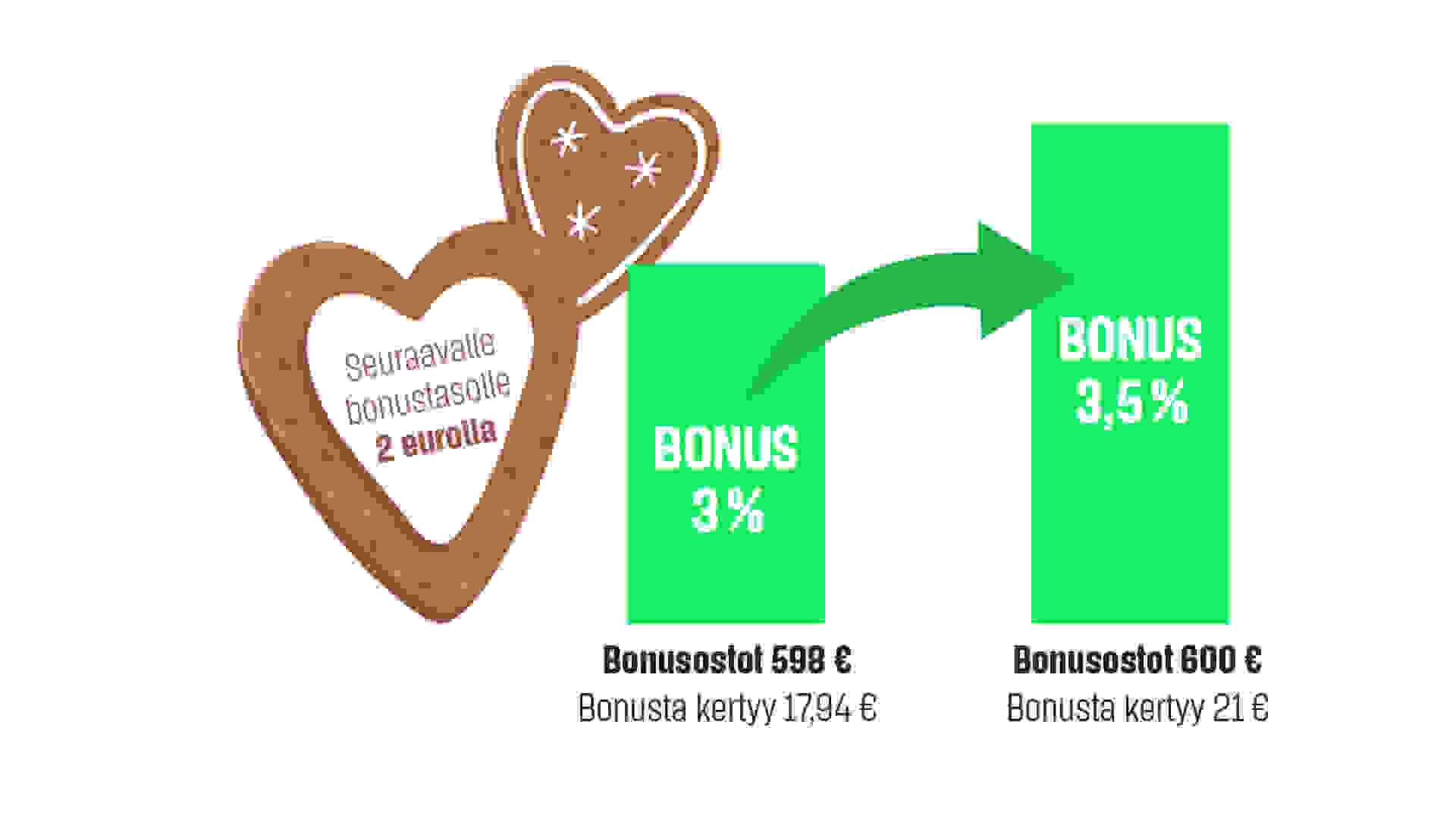 pienen ostoksen vaikutus eri bonustasoilla
