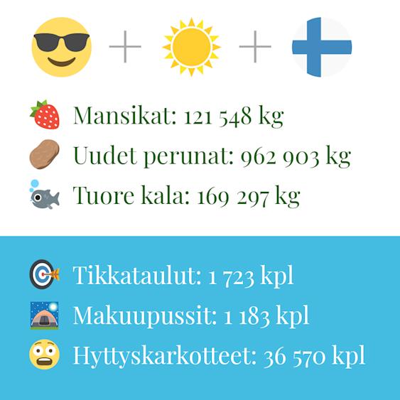 Juhannusviikolla 2018 myytiin uusia perunoita liki miljoona kilogrammaa.