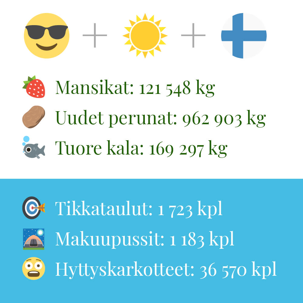 Juhannusviikolla 2018 myytiin uusia perunoita liki miljoona kilogrammaa.