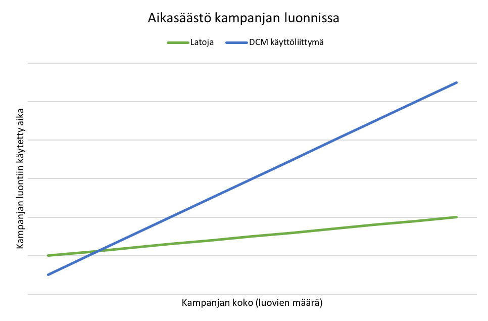 Latojan aikasäästö