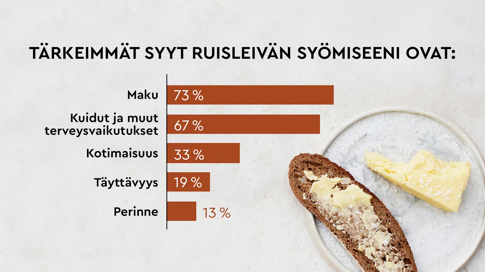 Maku ja terveysvaikutukset ovat tärkeimmät syyt ruisleivän syöntiin.
