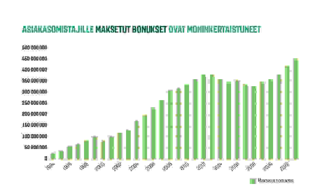 kuvaaja asiakasomistajille maksetuista bonuksista 1994-2023