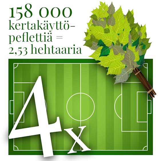 Suomalaisten juhannusviikolla ostamilla kertakäyttöpefleteillä peittäisi useamman jalkapallokentän.